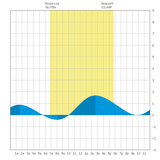 Cambridge tide chart for Saturday, February 18, 2023