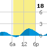 Cambridge tide chart for Saturday, February 18, 2023