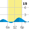 Cambridge tide chart for Sunday, February 19, 2023