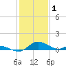 Cambridge tide chart for Wednesday, February 1, 2023