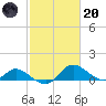 Cambridge tide chart for Monday, February 20, 2023