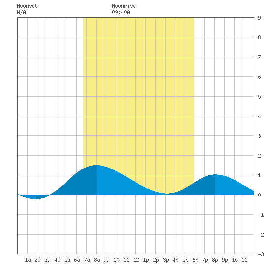 Cambridge tide chart for Saturday, February 25, 2023