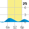 Cambridge tide chart for Saturday, February 25, 2023