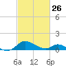 Cambridge tide chart for Sunday, February 26, 2023