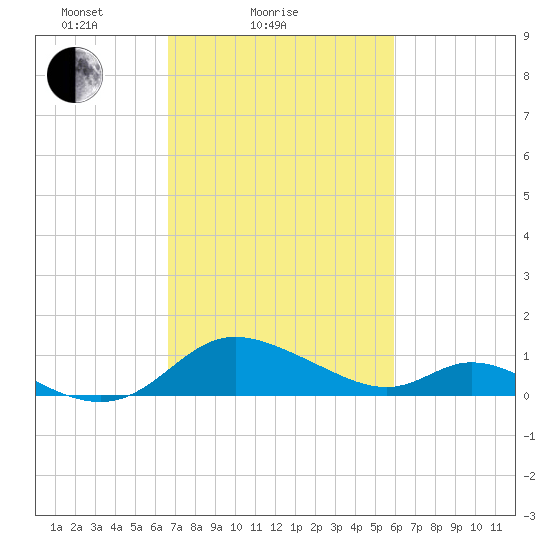 Cambridge tide chart for Monday, February 27, 2023