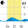 Cambridge tide chart for Monday, February 27, 2023