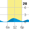 Cambridge tide chart for Tuesday, February 28, 2023