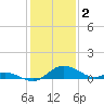 Cambridge tide chart for Thursday, February 2, 2023