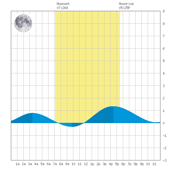 Cambridge tide chart for Sunday, February 5, 2023