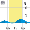 Cambridge tide chart for Sunday, February 5, 2023