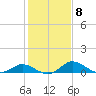 Cambridge tide chart for Wednesday, February 8, 2023