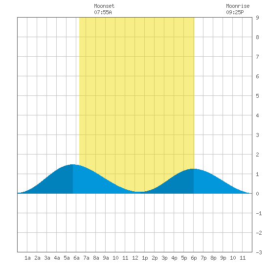 Cambridge tide chart for Friday, March 10, 2023