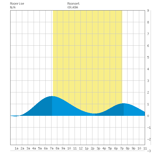 Cambridge tide chart for Sunday, March 12, 2023
