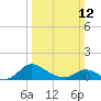 Cambridge tide chart for Sunday, March 12, 2023