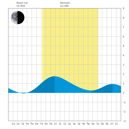 Cambridge tide chart for Tuesday, March 14, 2023