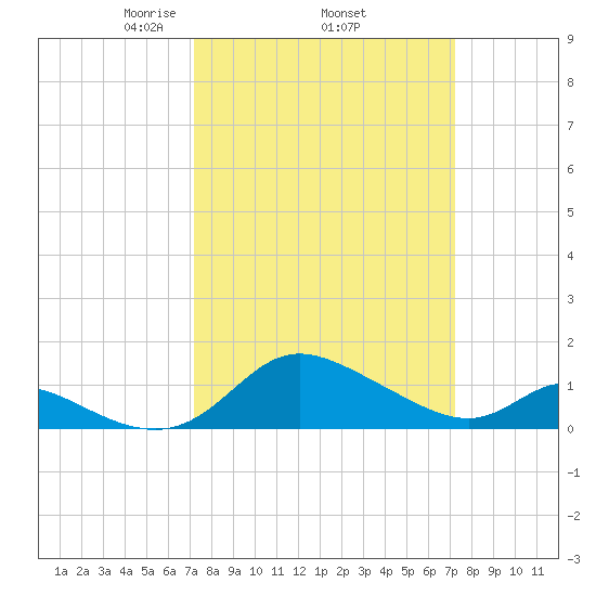 Cambridge tide chart for Thursday, March 16, 2023