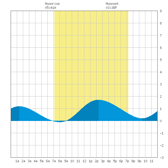 Cambridge tide chart for Saturday, March 18, 2023