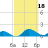 Cambridge tide chart for Saturday, March 18, 2023
