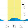 Cambridge tide chart for Wednesday, March 1, 2023