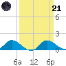 Cambridge tide chart for Tuesday, March 21, 2023