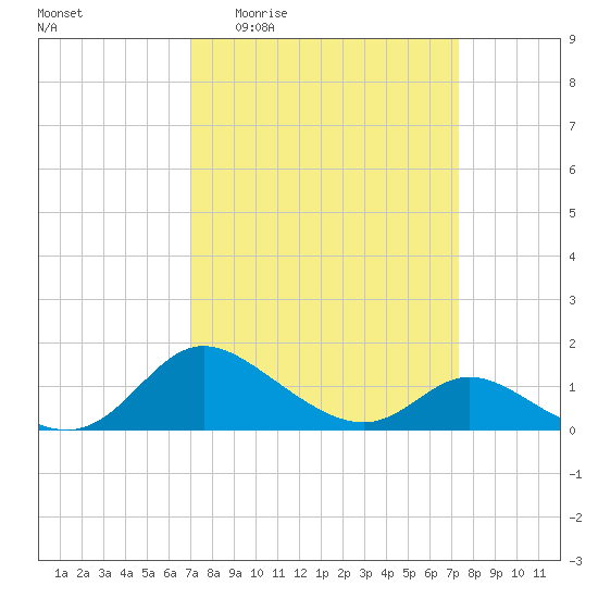 Cambridge tide chart for Saturday, March 25, 2023