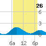 Cambridge tide chart for Sunday, March 26, 2023