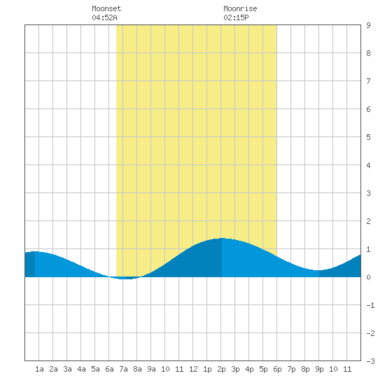Cambridge tide chart for Friday, March 3, 2023