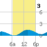 Cambridge tide chart for Friday, March 3, 2023
