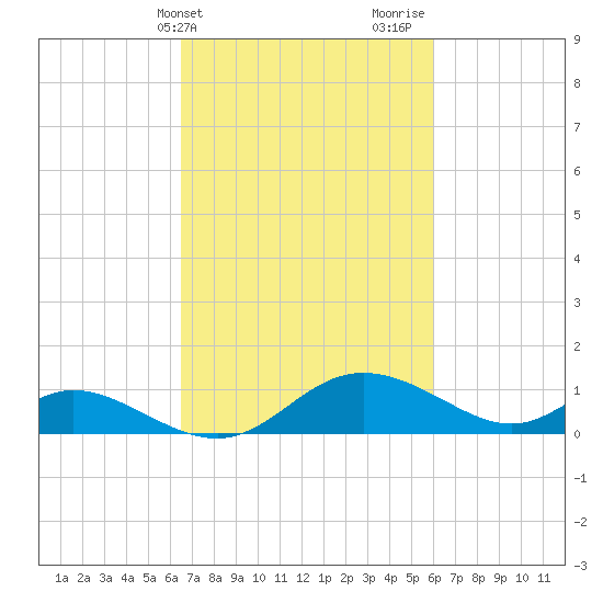 Cambridge tide chart for Saturday, March 4, 2023