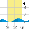 Cambridge tide chart for Saturday, March 4, 2023