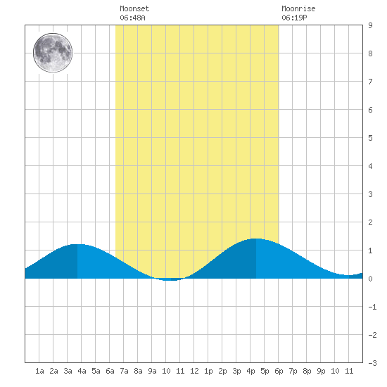 Cambridge tide chart for Tuesday, March 7, 2023