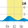 Cambridge tide chart for Monday, April 10, 2023