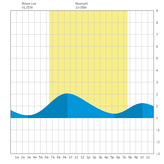 Cambridge tide chart for Wednesday, April 12, 2023