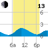 Cambridge tide chart for Thursday, April 13, 2023