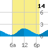Cambridge tide chart for Friday, April 14, 2023