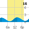 Cambridge tide chart for Sunday, April 16, 2023