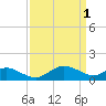 Cambridge tide chart for Saturday, April 1, 2023