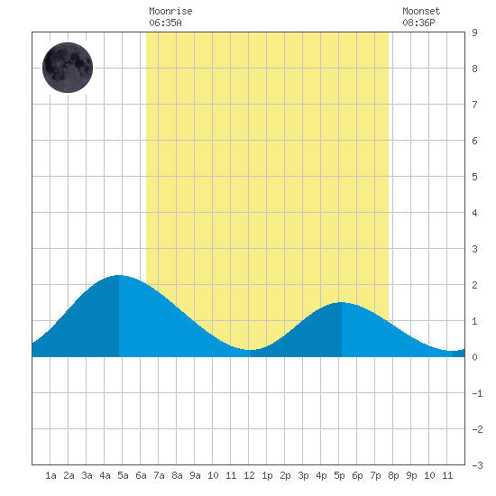 Cambridge tide chart for Thursday, April 20, 2023