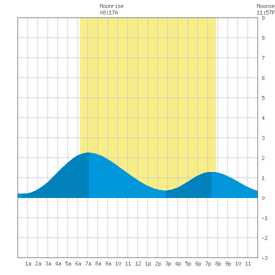 Cambridge tide chart for Sunday, April 23, 2023