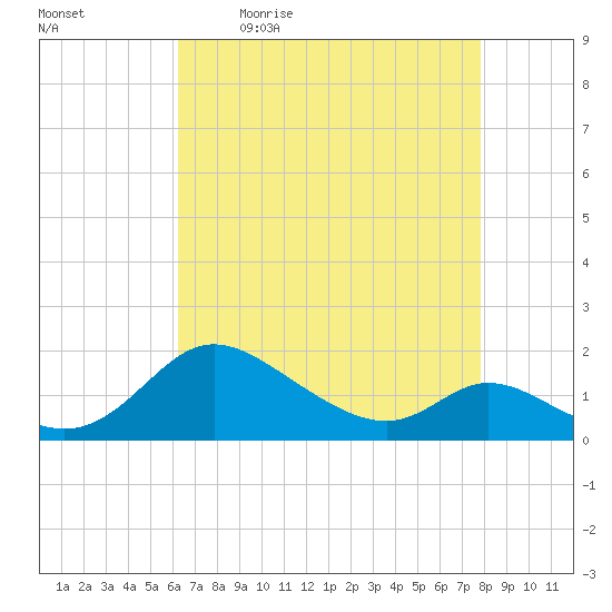 Cambridge tide chart for Monday, April 24, 2023