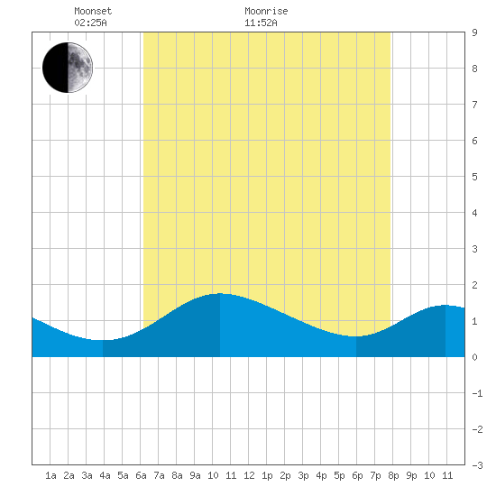 Cambridge tide chart for Thursday, April 27, 2023