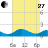 Cambridge tide chart for Thursday, April 27, 2023
