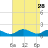 Cambridge tide chart for Friday, April 28, 2023