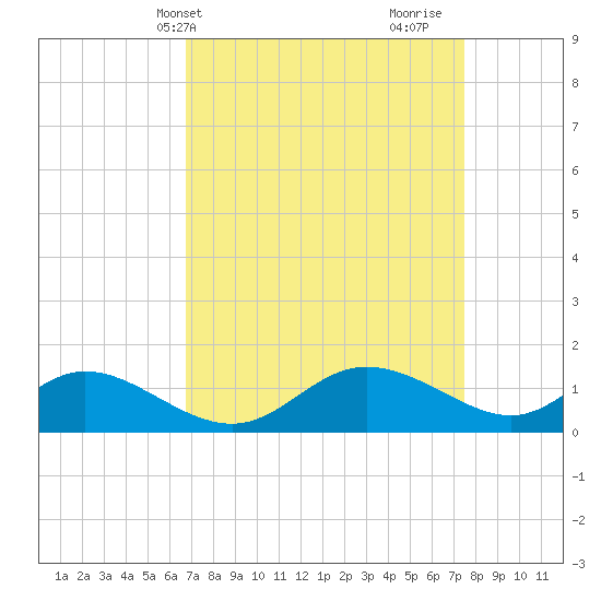 Cambridge tide chart for Sunday, April 2, 2023