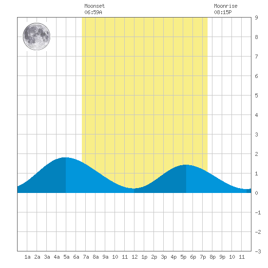 Cambridge tide chart for Thursday, April 6, 2023