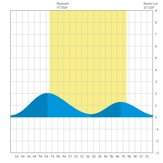 Cambridge tide chart for Saturday, April 8, 2023
