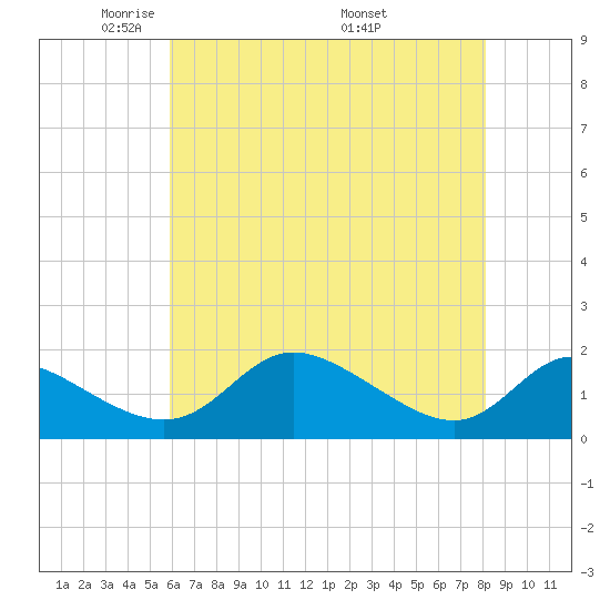 Cambridge tide chart for Saturday, May 13, 2023