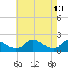 Cambridge tide chart for Saturday, May 13, 2023