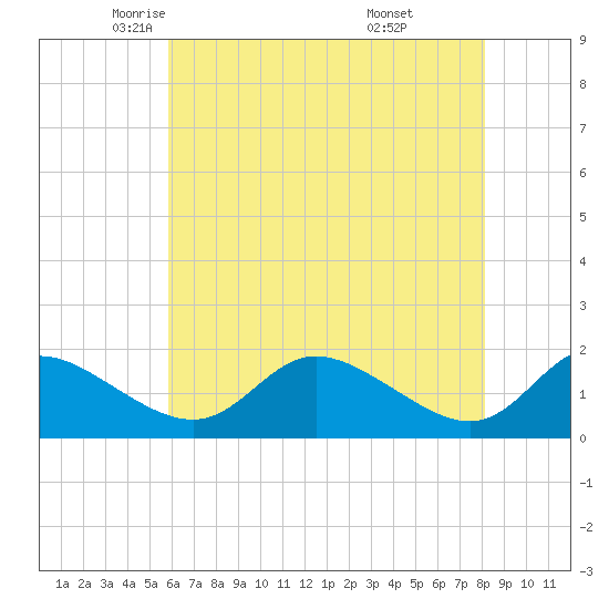 Cambridge tide chart for Sunday, May 14, 2023