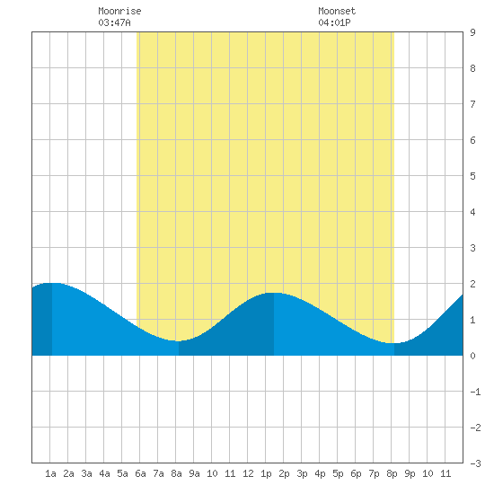 Cambridge tide chart for Monday, May 15, 2023